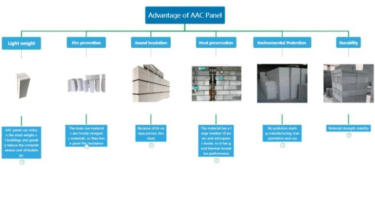 Exterior or Interior Wall Construction Material AAC Panel Fireproof AAC Wall Reinforce Construction AAC Panel Block Autoclaved Aerated Concrete Material